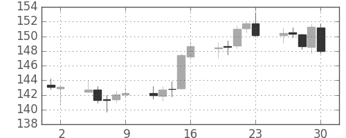 ポンド/円の日足チャート(2009年10月)