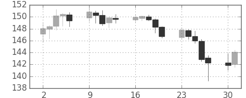 ポンド/円の日足チャート(2009年11月)