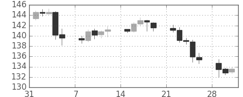 ポンド/円の日足チャート(2010年2月)