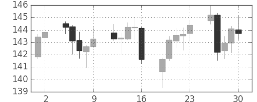 ポンド/円の日足チャート(2010年4月)