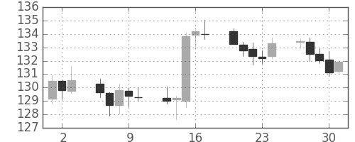 ポンド/円の日足チャート(2010年9月)