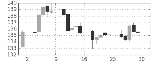 ポンド/円の日足チャート(2011年4月)