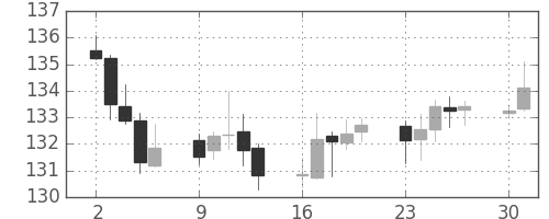 ポンド/円の日足チャート(2011年5月)