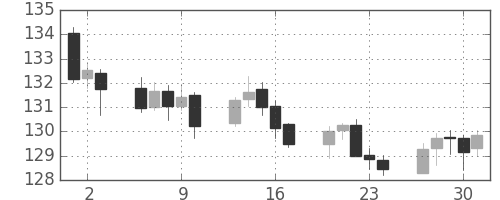 ポンド/円の日足チャート(2011年6月)
