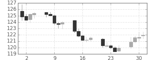 ポンド/円の日足チャート(2011年11月)