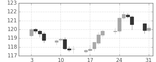 ポンド/円の日足チャート(2012年1月)