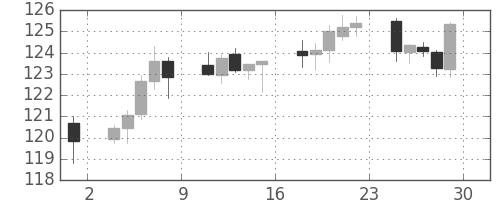 ポンド/円の日足チャート(2012年6月)