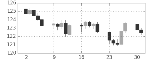 ポンド/円の日足チャート(2012年7月)