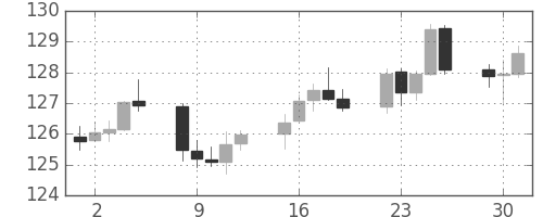 ポンド/円の日足チャート(2012年10月)