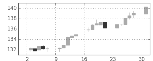 ポンド/円の日足チャート(2012年12月)