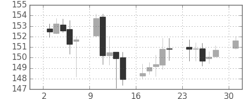 ポンド/円の日足チャート(2013年6月)