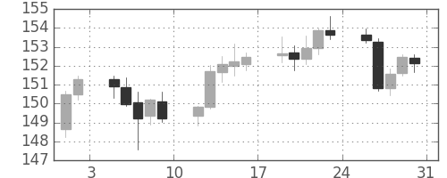 ポンド/円の日足チャート(2013年8月)