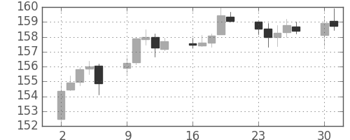 ポンド/円の日足チャート(2013年9月)