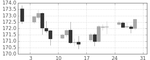 ポンド/円の日足チャート(2014年8月)