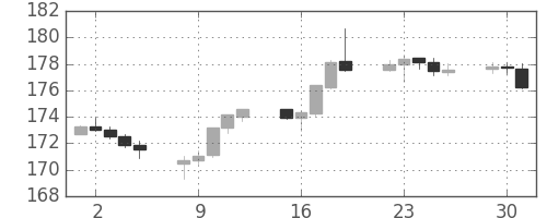 ポンド/円の日足チャート(2014年9月)