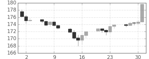 ポンド/円の日足チャート(2014年10月)