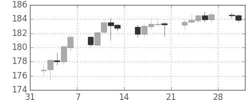 ポンド/円の日足チャート(2015年2月)