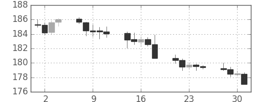 ポンド/円の日足チャート(2015年12月)