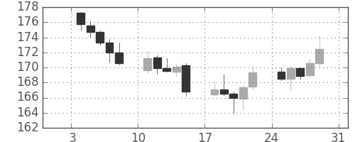 ポンド/円の日足チャート(2016年1月)