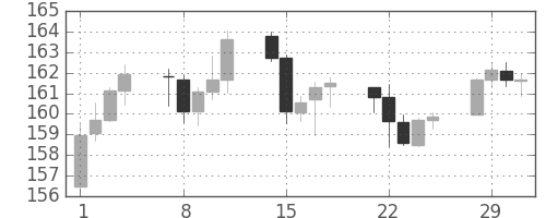ポンド/円の日足チャート(2016年3月)