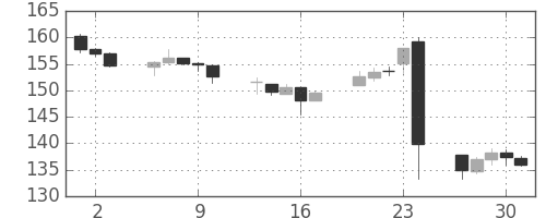 ポンド/円の日足チャート(2016年6月)