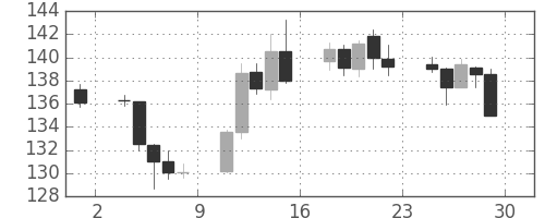ポンド/円の日足チャート(2016年7月)