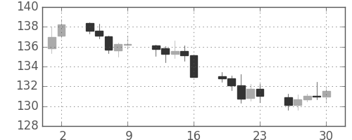 ポンド/円の日足チャート(2016年9月)