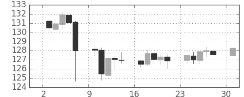 ポンド/円の日足チャート(2016年10月)