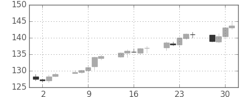ポンド/円の日足チャート(2016年11月)