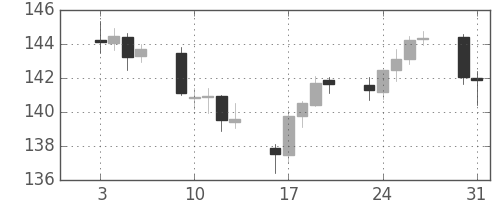 ポンド/円の日足チャート(2017年1月)