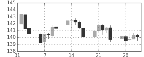 ポンド/円の日足チャート(2017年2月)