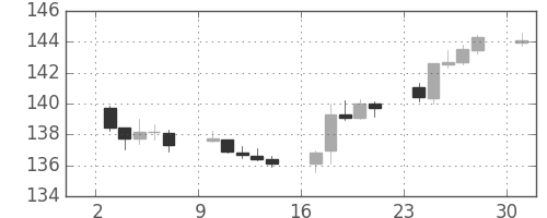 ポンド/円の日足チャート(2017年4月)