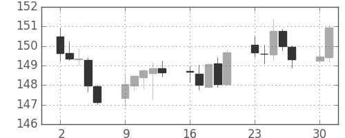 ポンド/円の日足チャート(2017年10月)