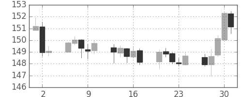ポンド/円の日足チャート(2017年11月)