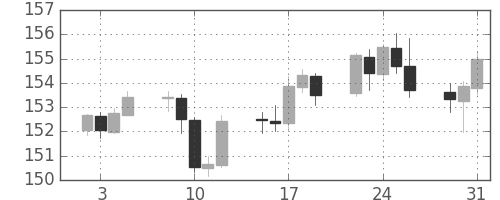 ポンド/円の日足チャート(2018年1月)