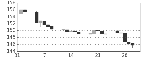 ポンド/円の日足チャート(2018年2月)