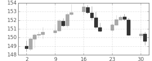 ポンド/円の日足チャート(2018年4月)