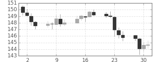 ポンド/円の日足チャート(2018年5月)