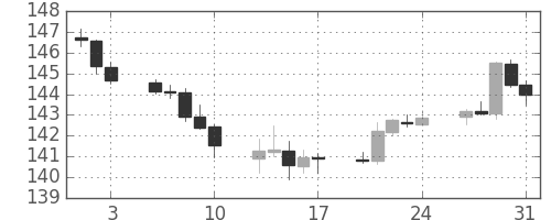 ポンド/円の日足チャート(2018年8月)