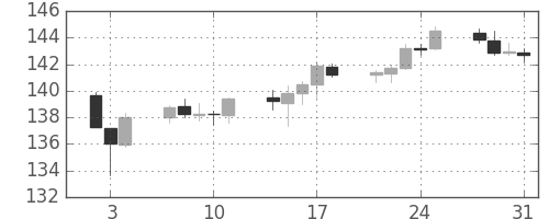 ポンド/円の日足チャート(2019年1月)
