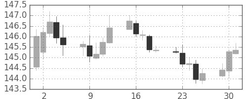 ポンド/円の日足チャート(2019年4月)