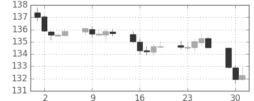 ポンド/円の日足チャート(2019年7月)