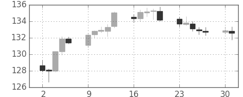 ポンド/円の日足チャート(2019年9月)