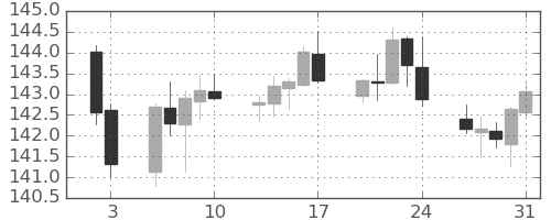 ポンド/円の日足チャート(2020年1月)