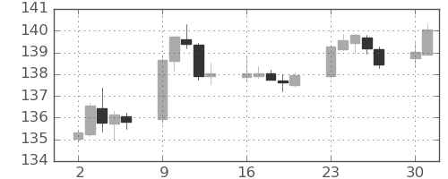 ポンド/円の日足チャート(2020年11月)