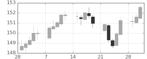 ポンド/円の日足チャート(2021年3月)