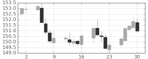 ポンド/円の日足チャート(2021年4月)