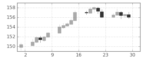 ポンド/円の日足チャート(2021年10月)