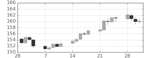 ポンド/円の日足チャート(2022年3月)