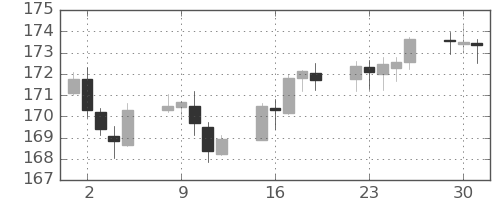 ポンド/円の日足チャート(2023年5月)